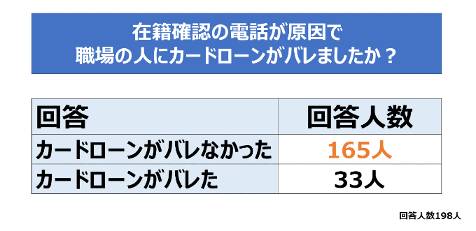 在籍確認の電話が原因で職場の人にカードローンがバレましたか？