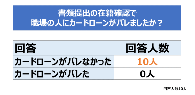 書類提出の在籍確認で職場の人にカードローンがバレましたか？
