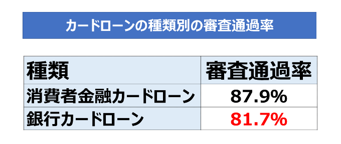カードローンの種類別審査通過率