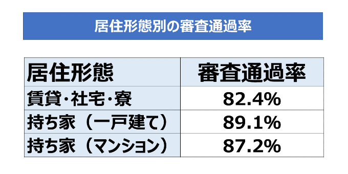居住形態別の審査通過率