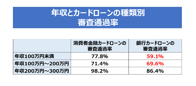 年収とカードローンの種類別の審査通過率