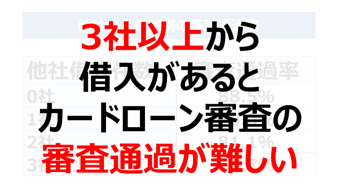 3社以上から借入があるとカードローン審査の審査通過が難しい