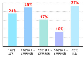 転職にかかる費用