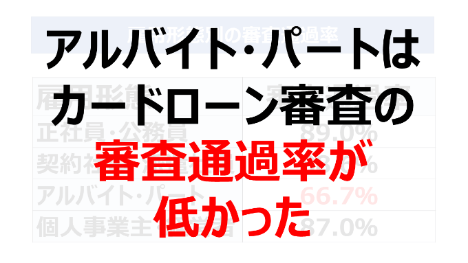 アルバイト・パートはカードローン審査の審査通過率が低かった
