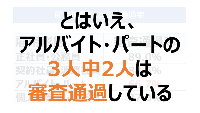 アルバイト・パートも3人中2人は審査通過している