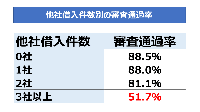 他者借入件数別の審査通過率