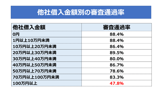 他者借入金額別の審査通過率