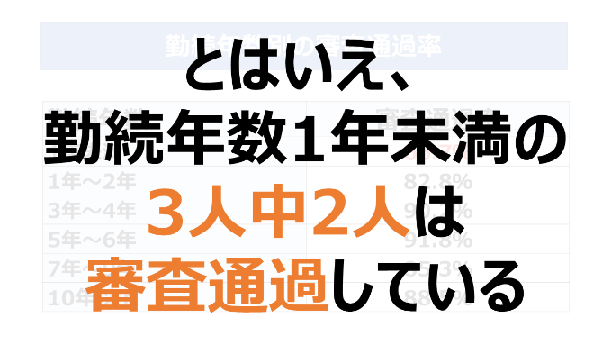 勤続年数1年未満も3人中2人は審査通過している