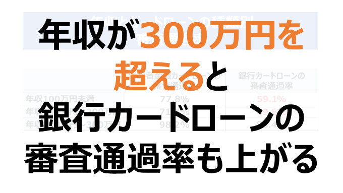 年収が300万円を超えると銀行カードローンの審査通過率も上がる