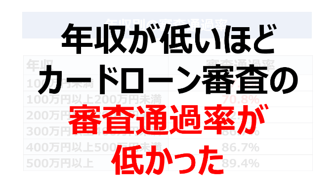 年収が低いほどカードローン審査の審査通過率が低かった