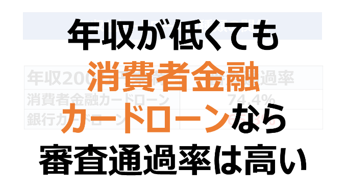 年収が低くても消費者金融カードローンなら審査通過率は高い