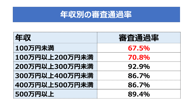 年収別の審査通過率