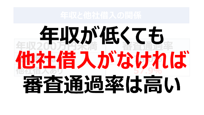 年数が低くても他者借入がなければ審査通過率は高い