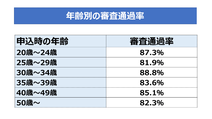 年齢別のカードローン審査通過率