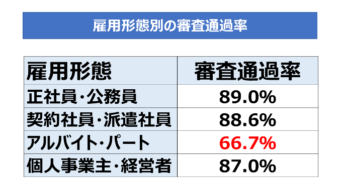 雇用形態別の審査通過率