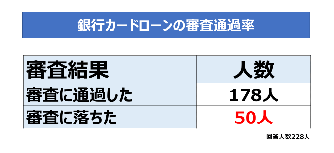 銀行カードローンの審査に通過した人と落ちた人の人数