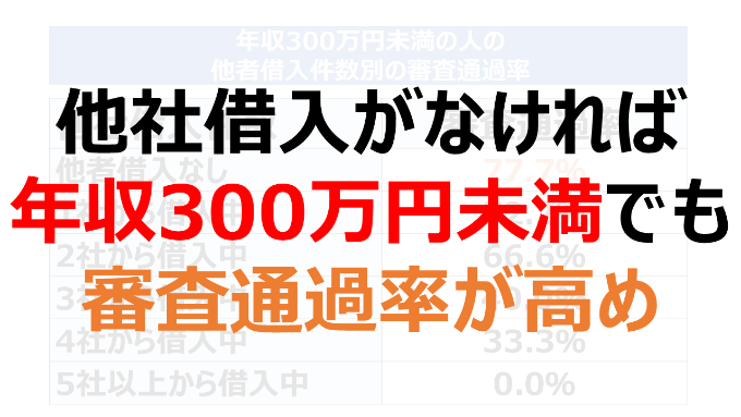 他者借入がなければ年収300万円未満でも審査通過率が高め