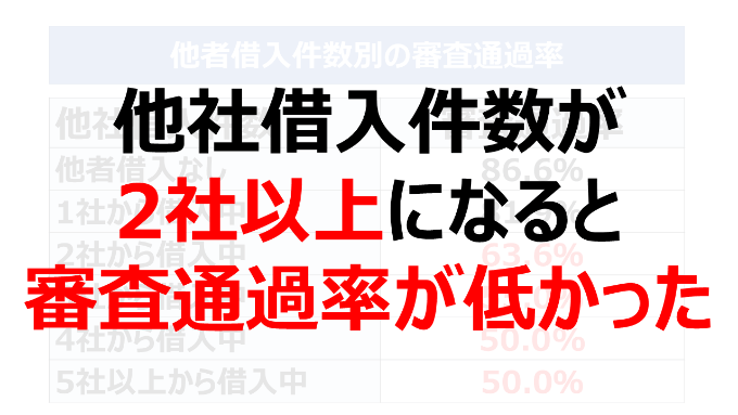 他者借入件数あ2社以上になると審査通過率が低かった