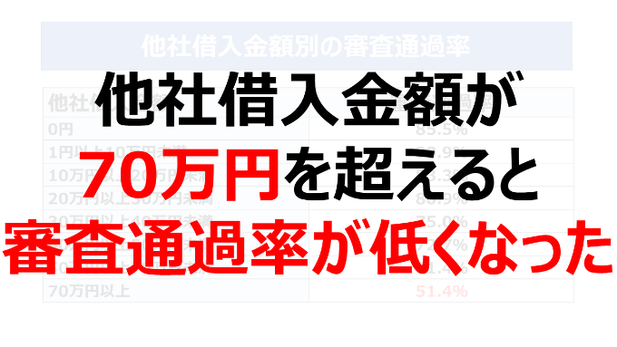 他者借入件数が70万円を超えると審査通過率が低くなった