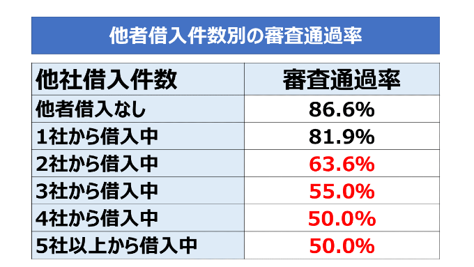 他者借入件数別の審査通過率