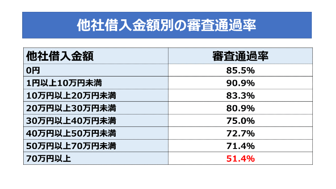 他者借入金額別の審査通過率