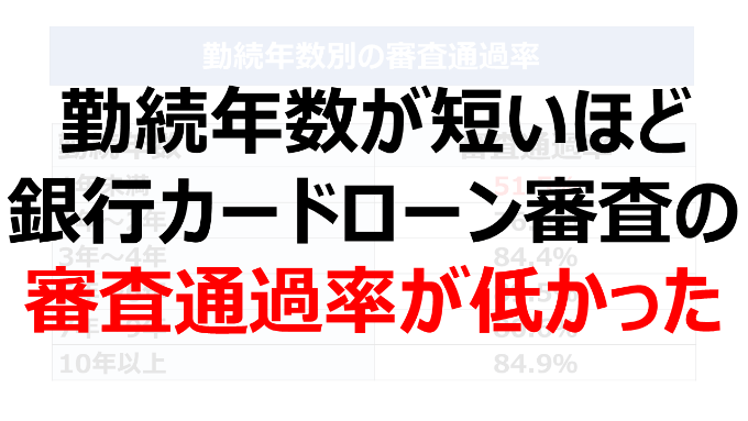 勤続年数が短いほど銀行カードローン審査の審査通過率は低かった