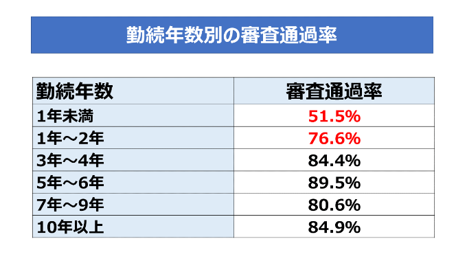 勤続年数別の審査通過率
