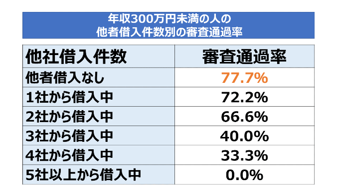 年収300万円未満の人の他者借入件数別の審査通過率