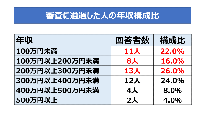 銀行カードローンの審査に落ちた人の年収構成比