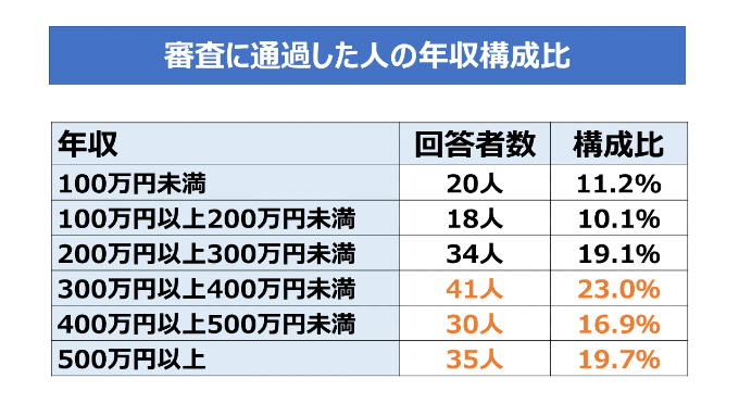 銀行カードローンの審査に通過した人の年収構成比