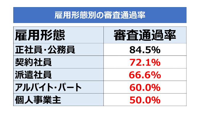 雇用形態別の審査通過率