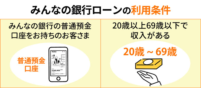 みんなの銀行Loan（ローン）の利用条件