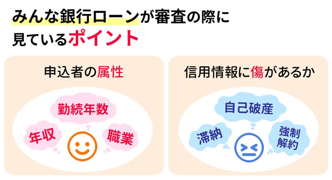 みんなの銀行Loan（ローン）が審査の際に見ているポイント