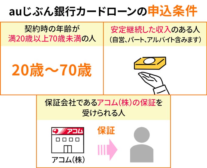 auじぶん銀行カードローンの申込条件