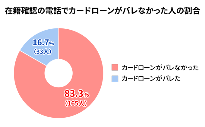 在籍確認の電話でカードローンがバレなかった人の割合は83.3%