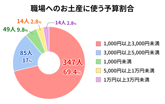 職場のお土産に使う予算割合グラフ