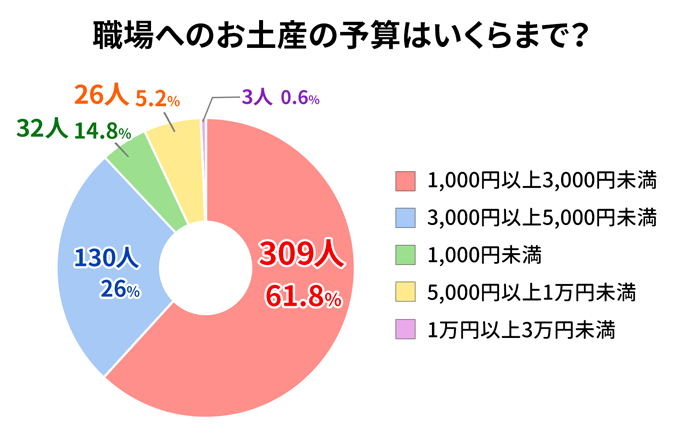 職場へのお土産の予算割合グラフ
