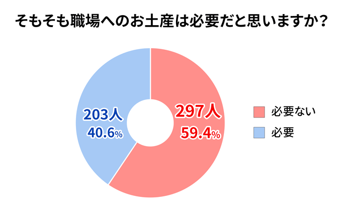 職場へのお土産が必要か不要かをまとめたグラフ