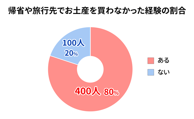 お土産を買わなかった割合を示したグラフ