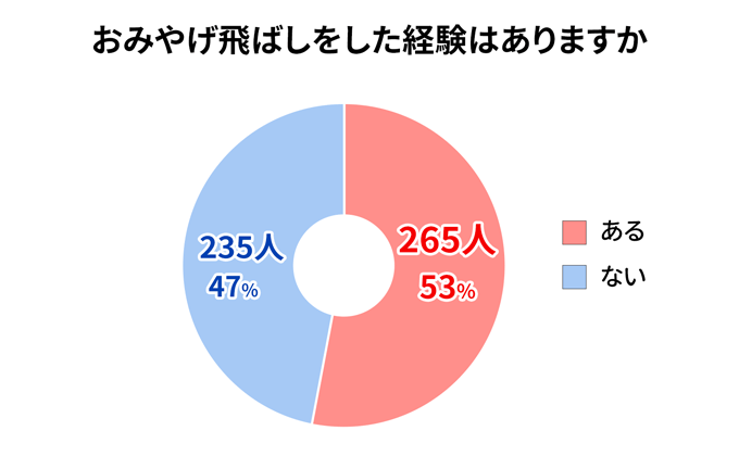 お土産飛ばしをした経験を示すグラフ