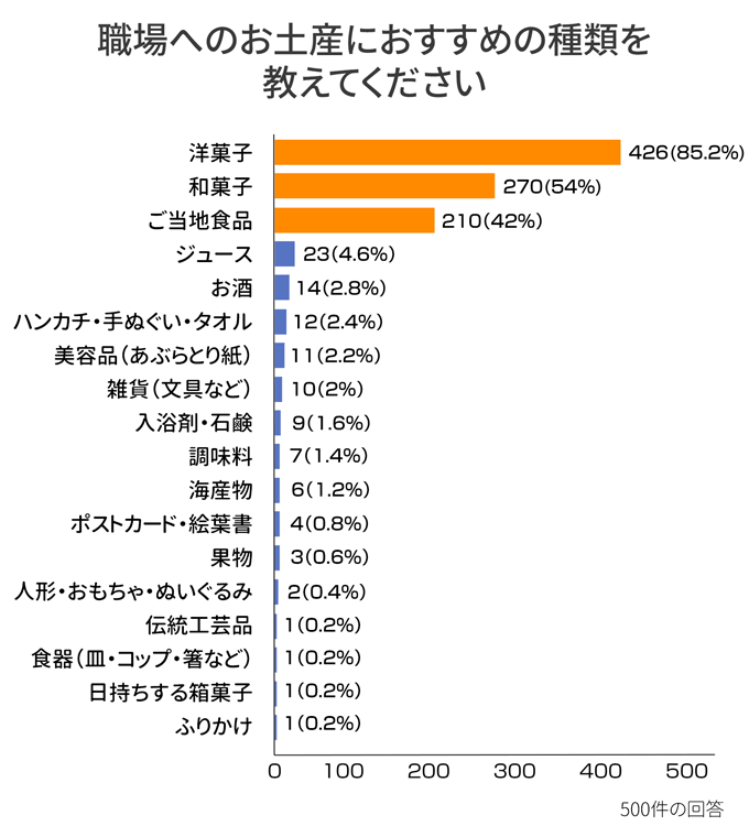職場へのお土産におすすめの種類の統計