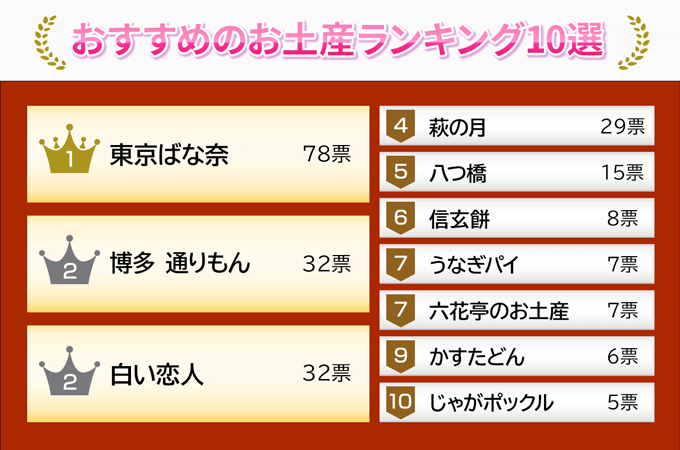 おすすめのお土産ランキング
