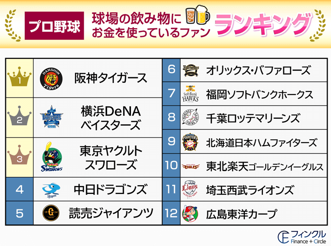 野球場で飲み物にお金を使っている球団ランキング