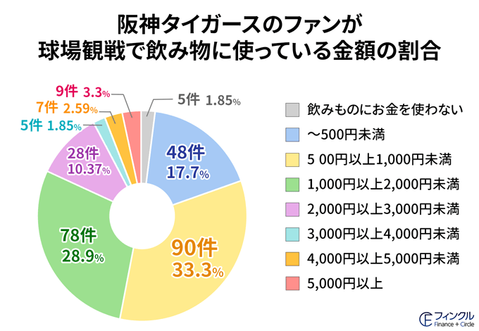 阪神タイガースが飲み物に使っている金額の詳細