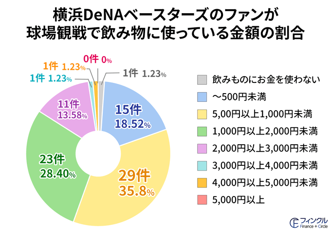 横浜DeNAベイスターズが飲み物に使っている金額の詳細