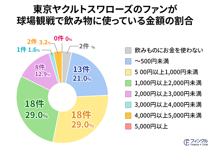 東京ヤクルトスワローズが飲み物に使っている金額の詳細