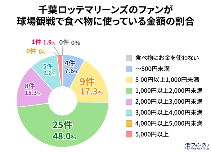 千葉ロッテマリーンズが食べ物に使っている金額