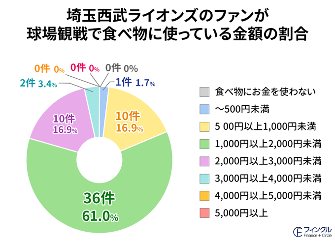 埼玉西武ライオンズ_食べ物にお金を使っているランキング