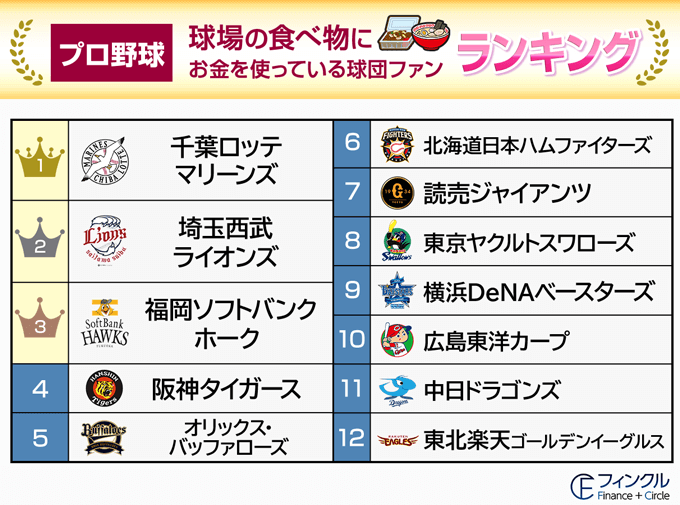 野球場で食べ物にお金を使っている球団ランキング