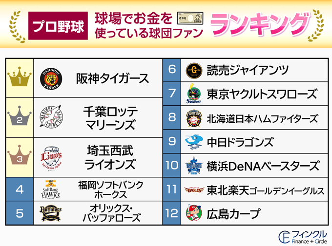 野球場でお金を使っている球団ファンランキング